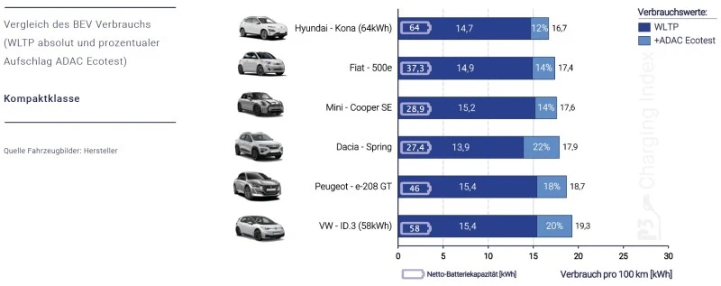 rzeczywisty zasieg ev 3a