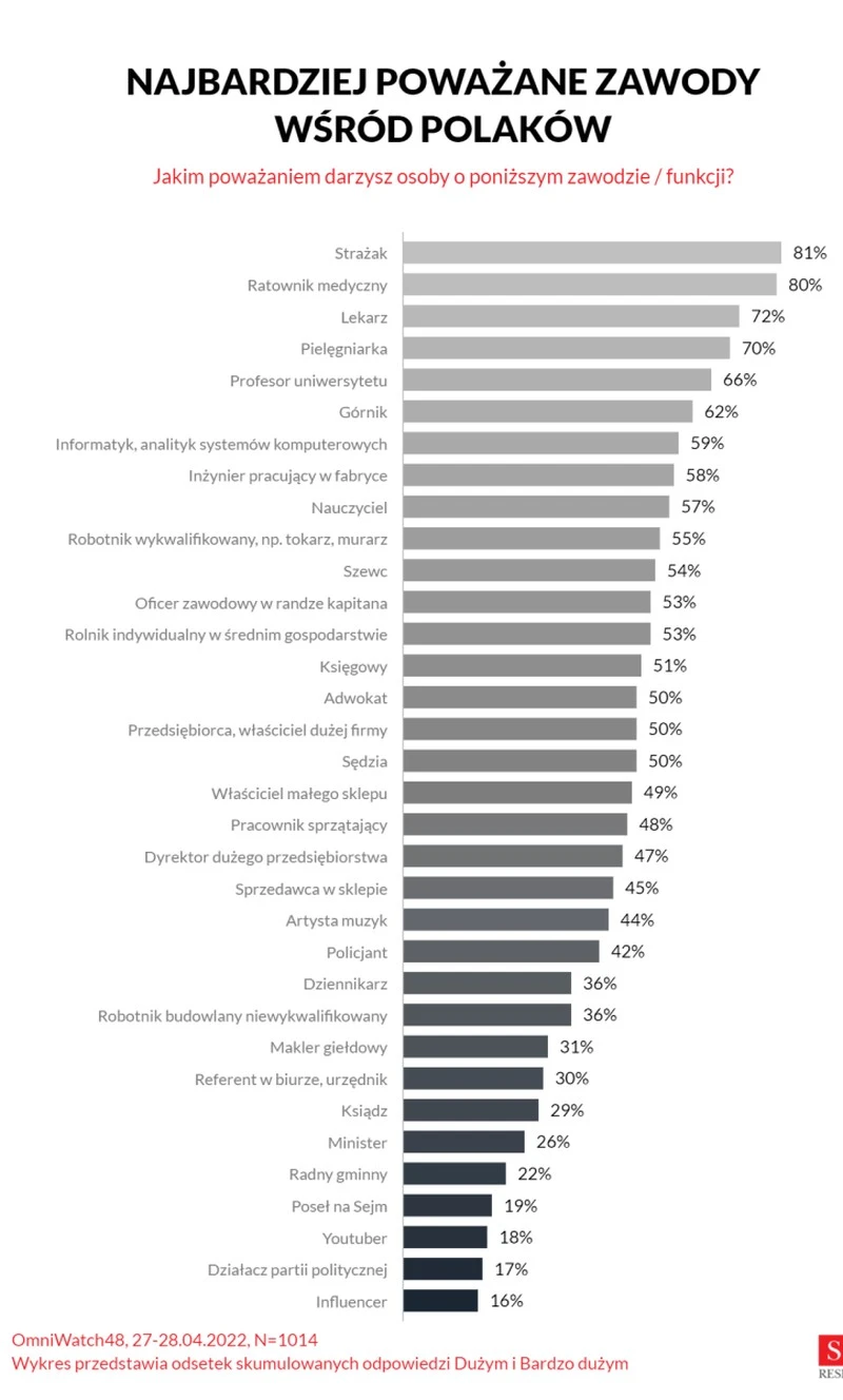 szacunek do zawodow 2022