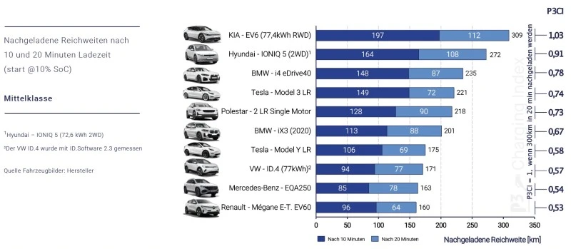 szybkosc ladowania ev 2a
