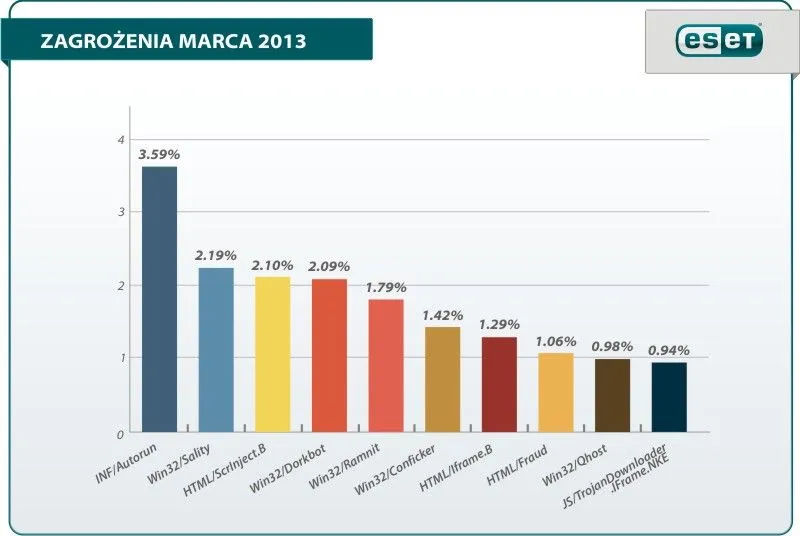 ESET marzec_zagrozenia