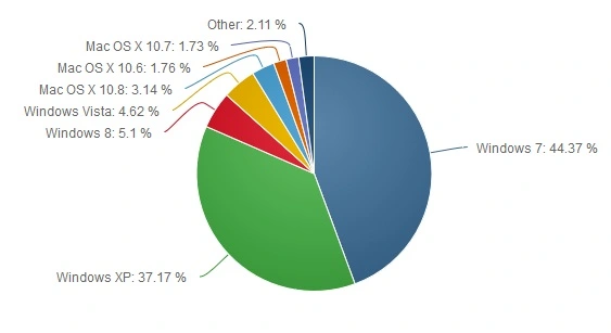 Windows8 popularnosc