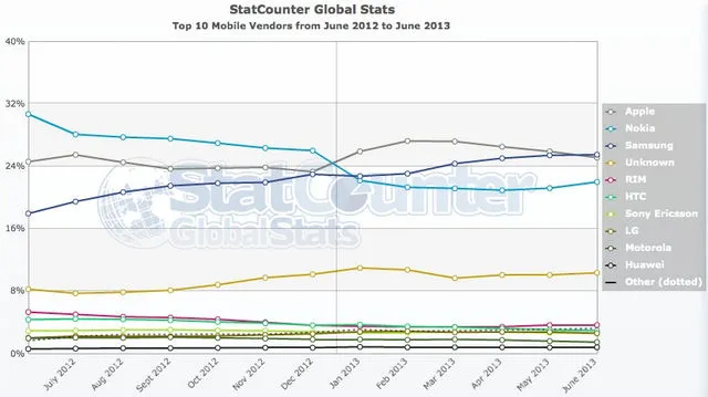 stat global