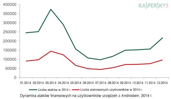Liczba ataków finansowych na użytkowników Androida potroiła się w 2014