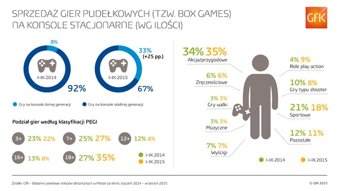 rynek gamingowy infografika