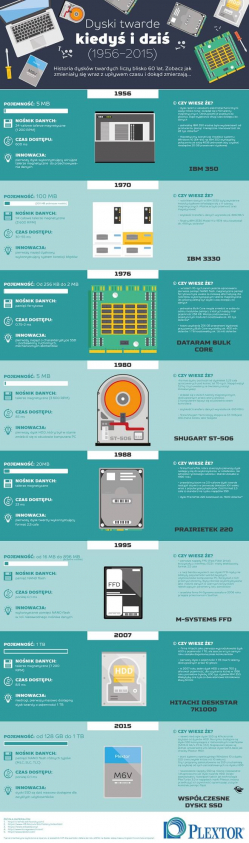 infografika dyski