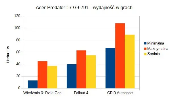acer predator wydajnosc