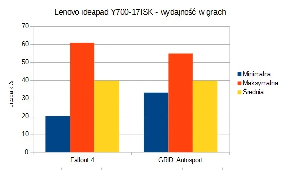 lenovo y700 wydajnosc w grach