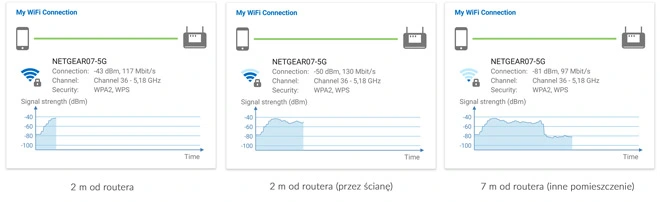 NETGEAR R6220 Zasięg