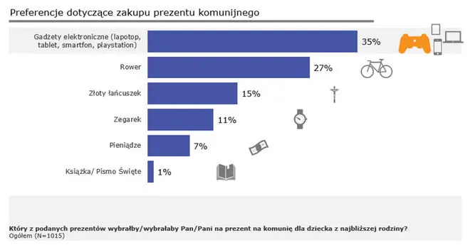 Preferencje komunia prezent