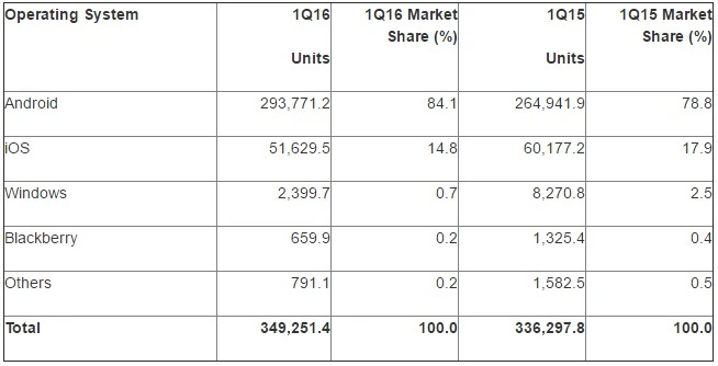 gartner q1 2016