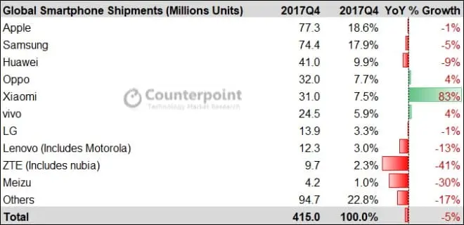 sprzedaz smartfonow 2017
