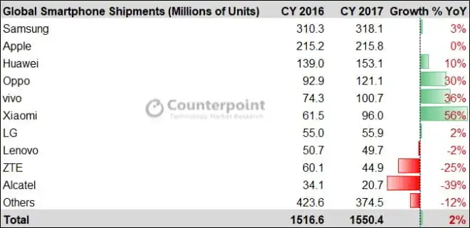 sprzedaz smartfonow 2017
