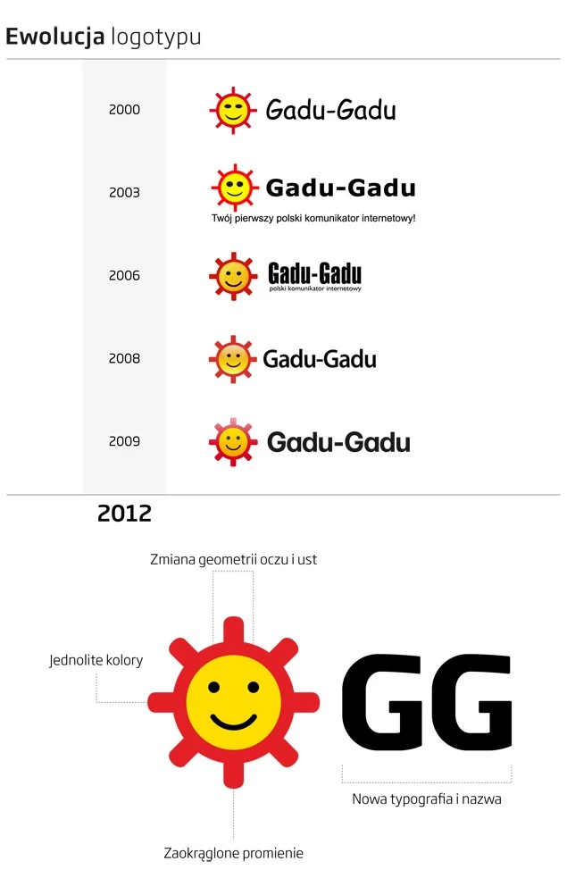 GG ewolucja logo