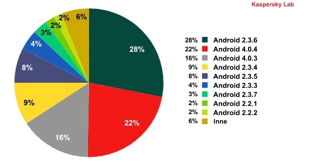 Najczęściej atakowane wersje systemu Android