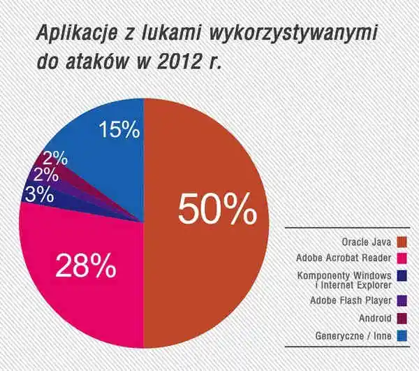 klp dziurawe_aplikacje_2012