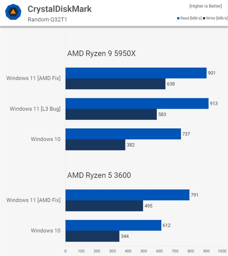 windows 11 vs windows 10 dysk