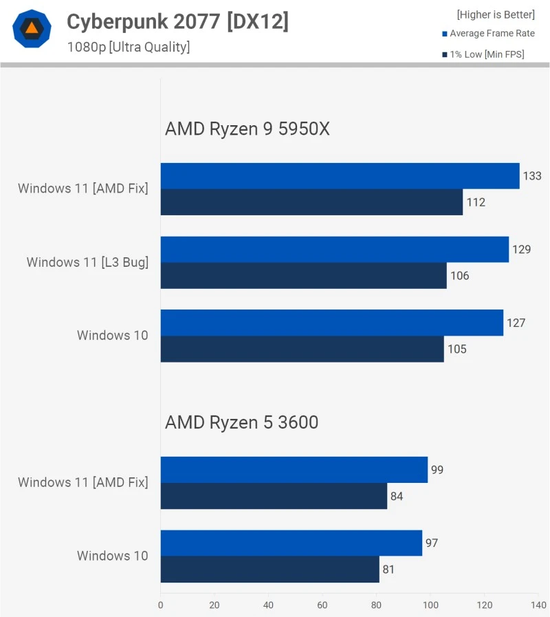 windows 11 vs windows 10 gry