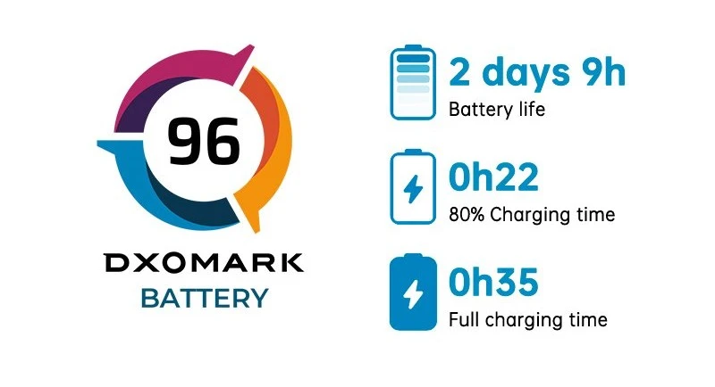 OPPO Reno6 5G dxomark