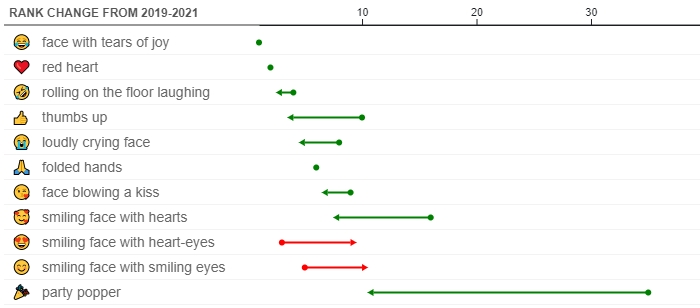 emoji najpopularniejsze 2021 2