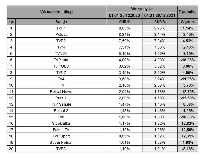 tabela ogladalnosci tv 2021