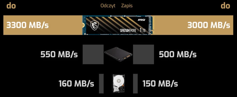 SSD MSI Spatium M390. Nowy szybki nośnik NVMe PCIe 3.0 do każdego PC