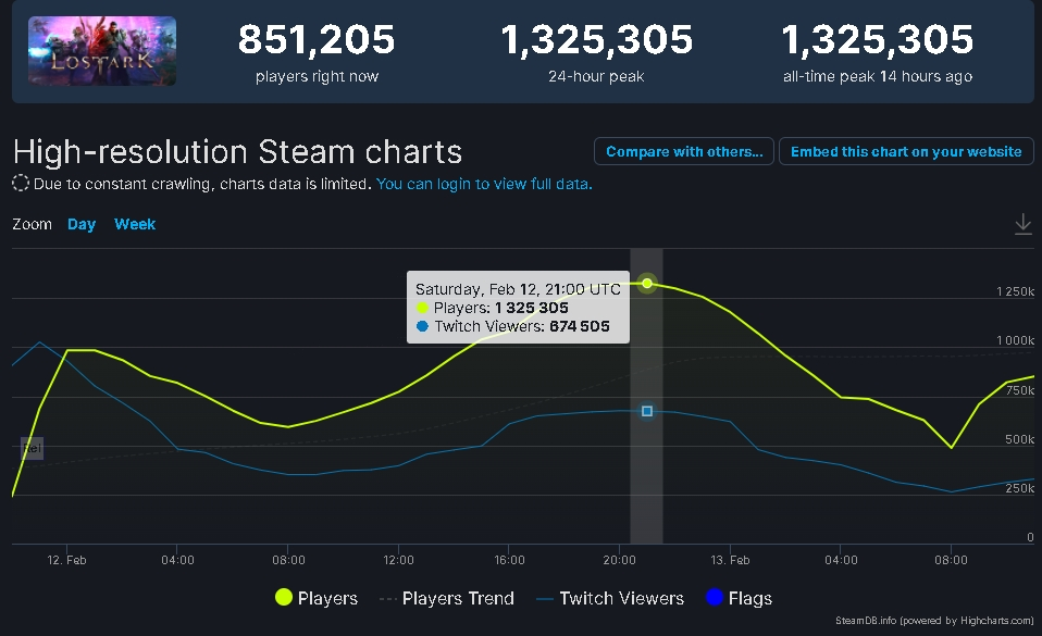 lost ark steam rekord 3