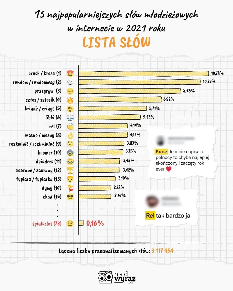 najpopularniejsze slowa mlodziezowe