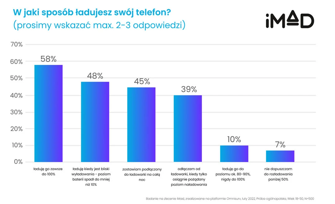 Tak Polacy dbają o baterię w telefonie