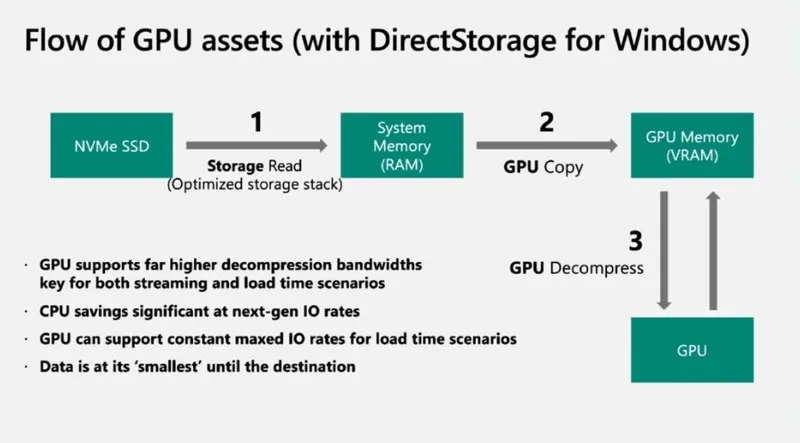 DirectStorage
