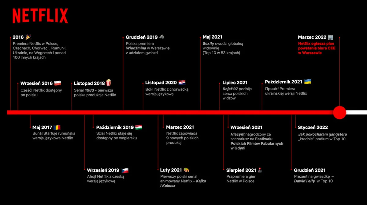 Netflix timeline