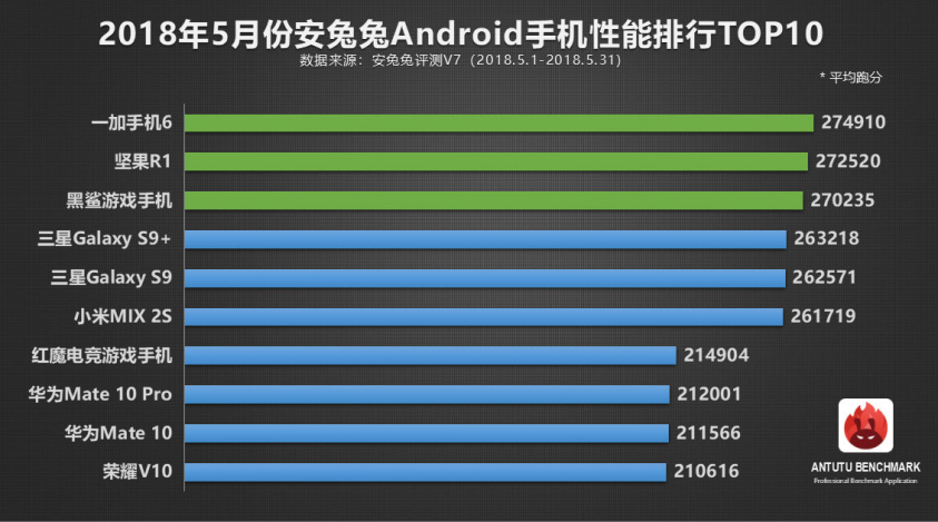 Antutu Maj 2018