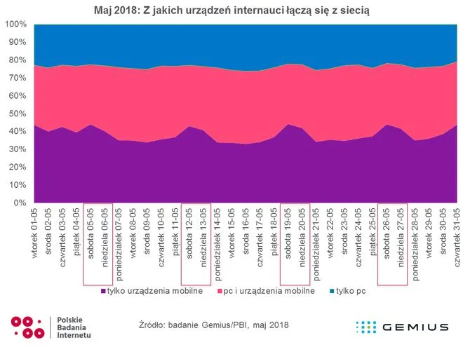 2018 06 21 Gemius maj 2018 z jakich uradzen internauci lacza sie z siecia