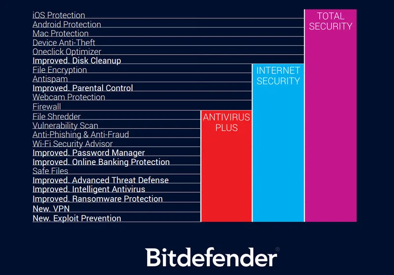 Bitdefender 2019 Wersje
