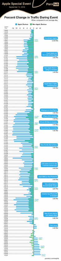 pornhub-insights-apple-live-event-2018-by-the-minute