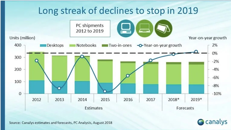 canalys-wzrost-sprzedazy-pc