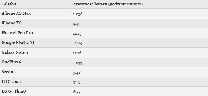 Żywotność baterii iPhone'ów na tle konkurencji