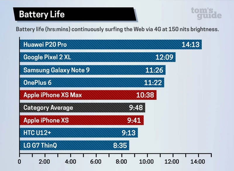 Battery Life TG