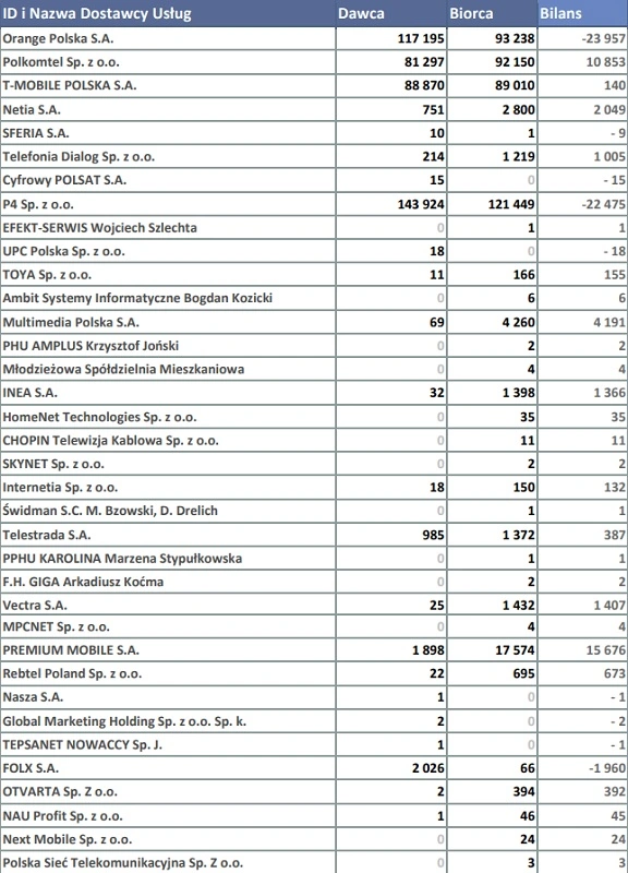 raport uke przenosnosc numerow 3q2018