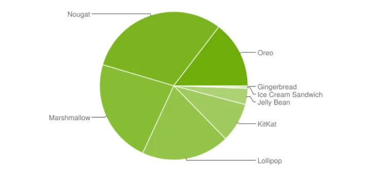 Android fragmentacja