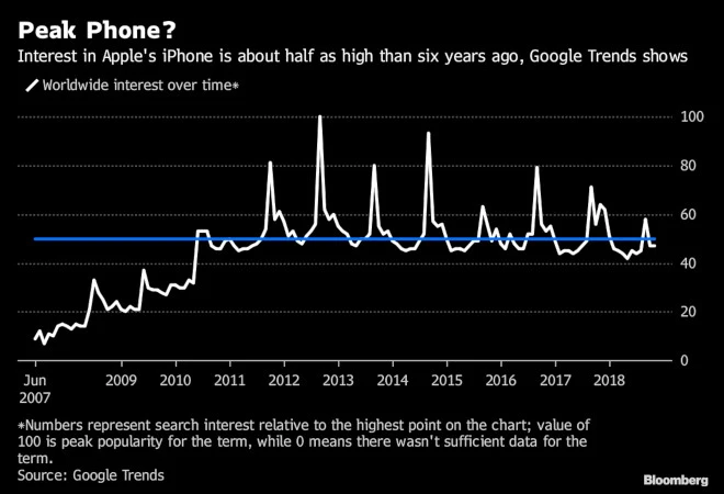 zainteresowanie iphone