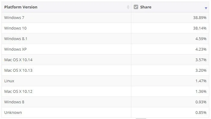 netmarketshare pcos 12-18
