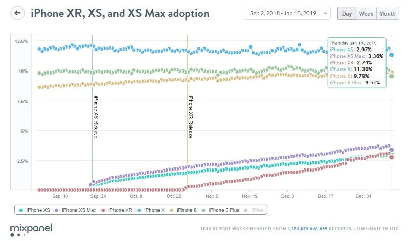 iphone 2018 adoption