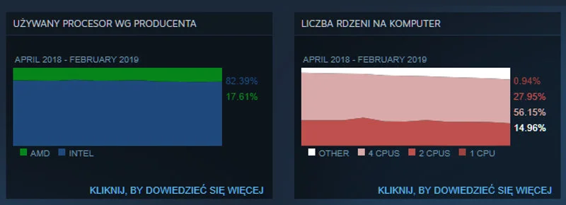 procesory steam 02 2019