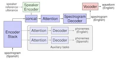 Google Translatotron 1