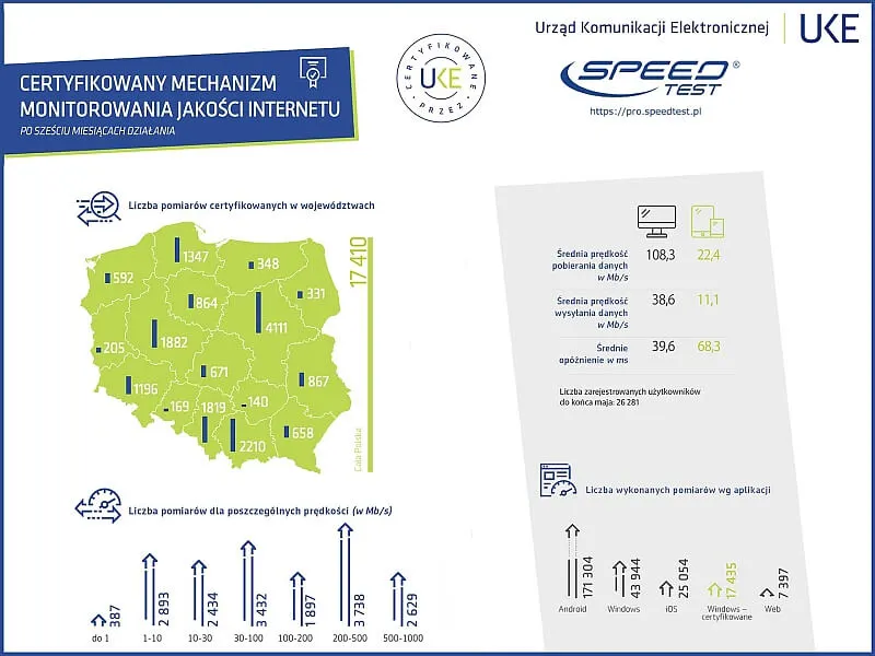 Ranking PRO Speed Test 1