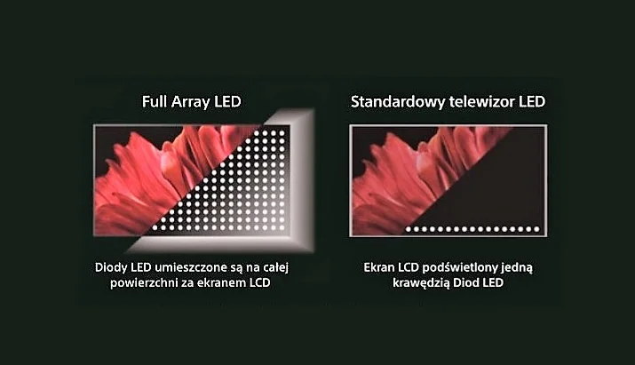 Full Array Led vs Led
