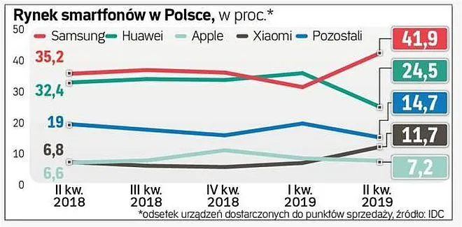 idc smartfony q2 2019