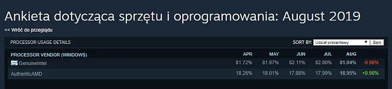 intel vs amd sierpien