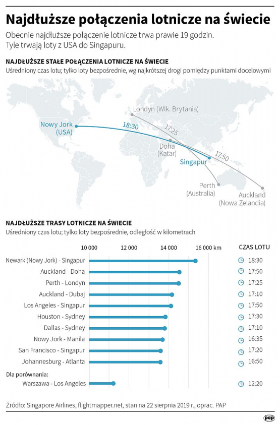 najdluzsze polaczenia lotnicze