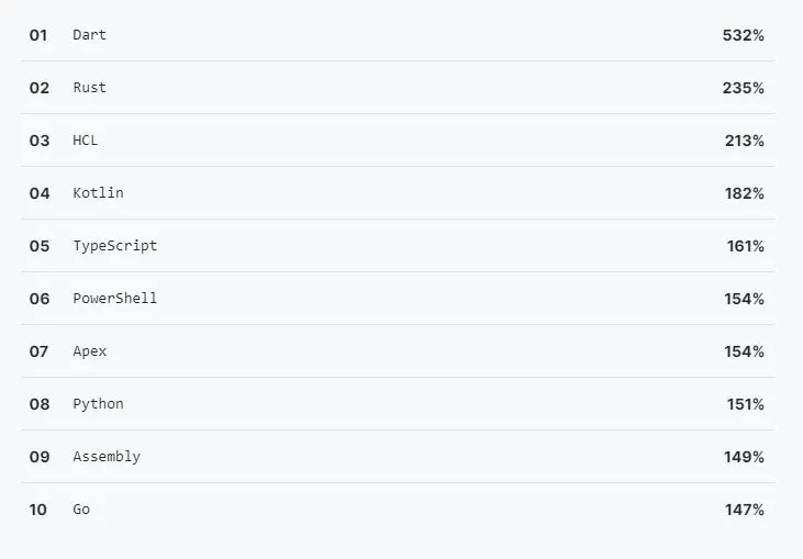 jezyki github 2